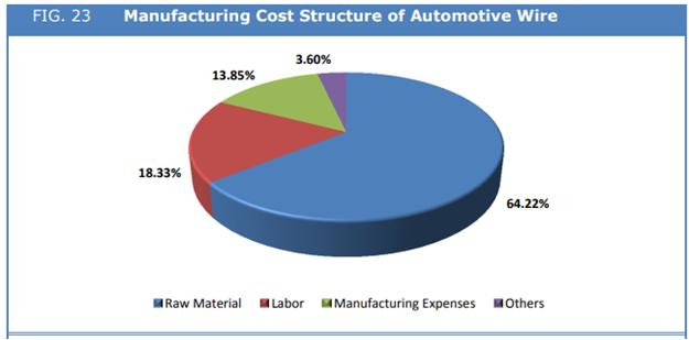 Automotive Wire Market 